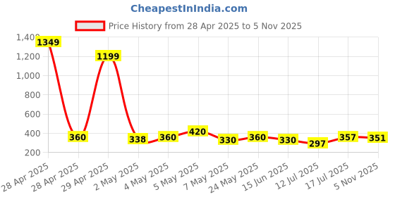 ajio.com acai Women Printed A-Line Dress acai Price History Graph from 28 Apr 2025 to 5 Nov 2025