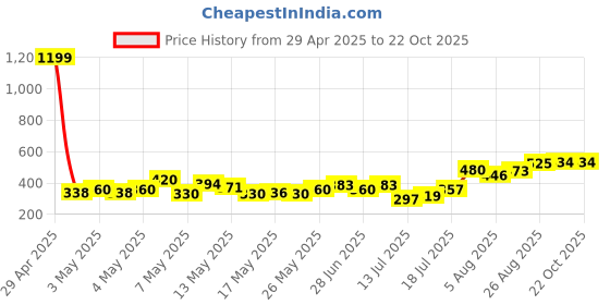 ajio.com acai Women Printed A-Line Dress acai Price History Graph from 29 Apr 2025 to 22 Oct 2025