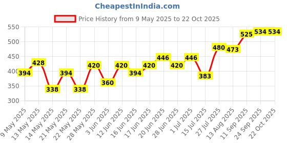 ajio.com acai Women Printed A-Line Dress acai Price History Graph from 9 May 2025 to 21 Oct 2025