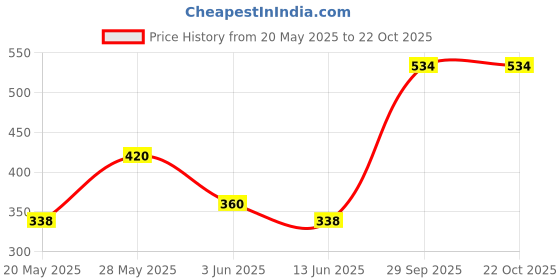 ajio.com acai Women Printed A-Line Dress acai Price History Graph from 20 May 2025 to 21 Oct 2025
