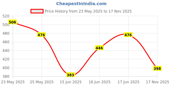 ajio.com acai Women Printed A-Line Dress acai Price History Graph from 23 May 2025 to 17 Nov 2025