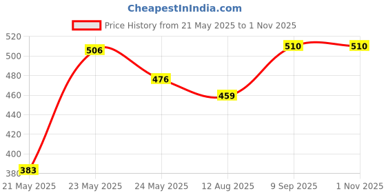 ajio.com acai Women Printed A-Line Dress acai Price History Graph from 21 May 2025 to 1 Nov 2025