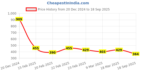 ajio.com acai Women Printed A-Line Kurta acai Price History Graph from 20 Dec 2024 to 18 Sep 2025