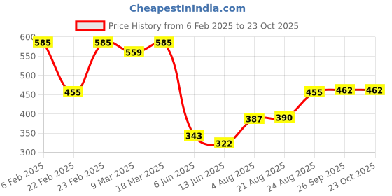 ajio.com acai Women Printed A-Line Kurta acai Price History Graph from 6 Feb 2025 to 22 Oct 2025