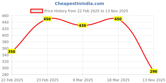 ajio.com acai Women Printed A-Line Kurta acai Price History Graph from 22 Feb 2025 to 13 Nov 2025