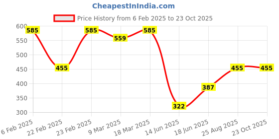 ajio.com acai Women Printed A-Line Kurta acai Price History Graph from 6 Feb 2025 to 23 Oct 2025
