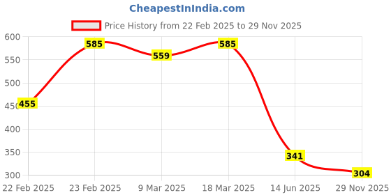 ajio.com acai Women Printed A-Line Kurta acai Price History Graph from 22 Feb 2025 to 29 Nov 2025