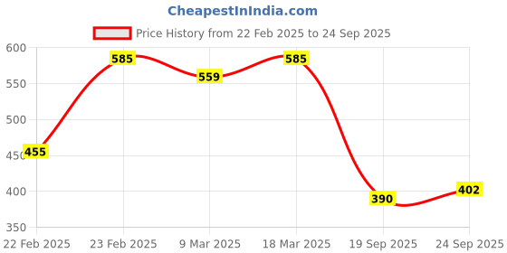ajio.com acai Women Printed A-Line Kurta acai Price History Graph from 22 Feb 2025 to 24 Sep 2025