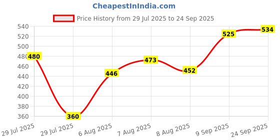 ajio.com acai Women Printed Cambric Cotton A-Line Dress acai Price History Graph from 29 Jul 2025 to 24 Sep 2025