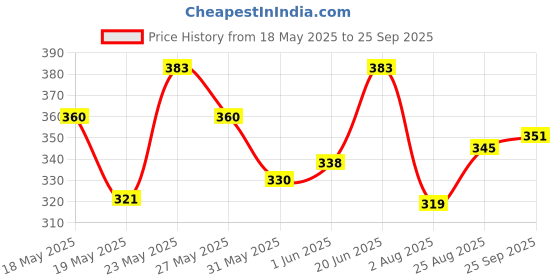 ajio.com acai Women Printed Cambric Cotton Straight Kurta acai Price History Graph from 18 May 2025 to 25 Sep 2025