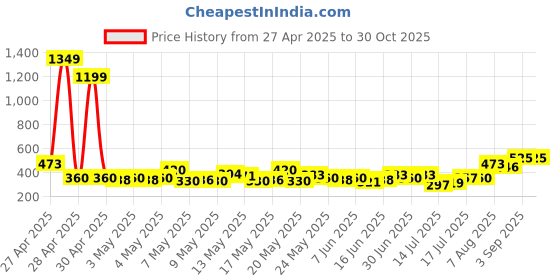 ajio.com acai Women Printed Fit & Flare Dress acai Price History Graph from 27 Apr 2025 to 29 Oct 2025