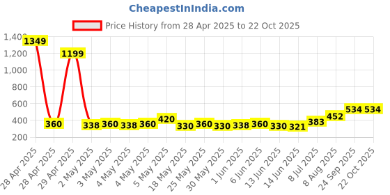 ajio.com acai Women Printed Fit & Flare Dress acai Price History Graph from 28 Apr 2025 to 21 Oct 2025