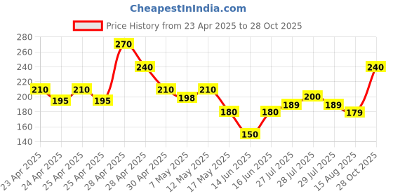 ajio.com acai Women Printed Relaxed Fit Cotton Top acai Price History Graph from 23 Apr 2025 to 28 Oct 2025