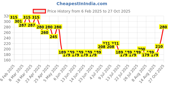 ajio.com acai Women Printed Relaxed Fit Top acai Price History Graph from 6 Feb 2025 to 27 Oct 2025