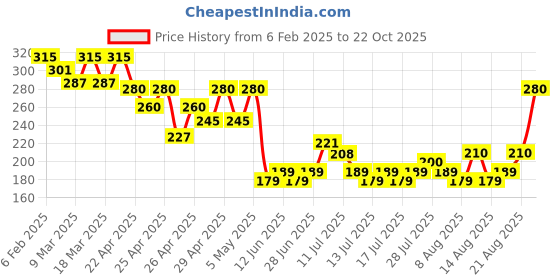 ajio.com acai Women Printed Relaxed Fit Top acai Price History Graph from 6 Feb 2025 to 22 Oct 2025