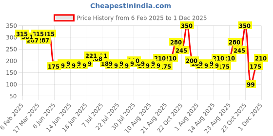 ajio.com acai Women Printed Relaxed Fit Top acai Price History Graph from 6 Feb 2025 to 1 Dec 2025