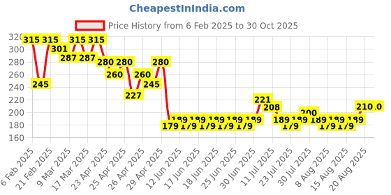 ajio.com acai Women Printed Relaxed Fit Top acai Price History Graph from 6 Feb 2025 to 28 Oct 2025