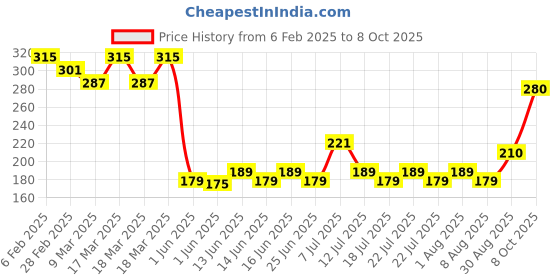 ajio.com acai Women Printed Relaxed Fit Top acai Price History Graph from 6 Feb 2025 to 8 Oct 2025