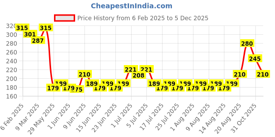 ajio.com acai Women Printed Relaxed Fit Top acai Price History Graph from 6 Feb 2025 to 5 Dec 2025