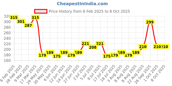 ajio.com acai Women Printed Relaxed Fit Top acai Price History Graph from 6 Feb 2025 to 6 Oct 2025