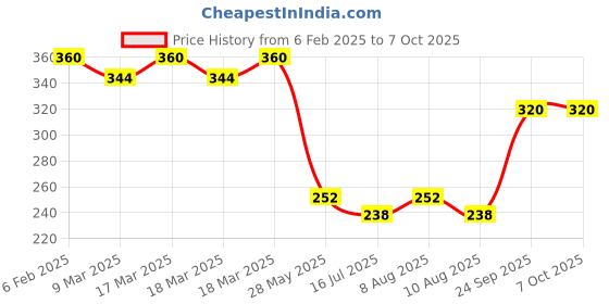 ajio.com acai Women Printed Relaxed Fit Top acai Price History Graph from 6 Feb 2025 to 7 Oct 2025