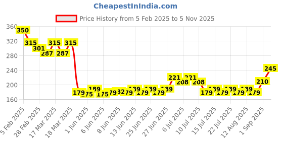 ajio.com acai Women Printed Relaxed Fit Top acai Price History Graph from 5 Feb 2025 to 5 Nov 2025