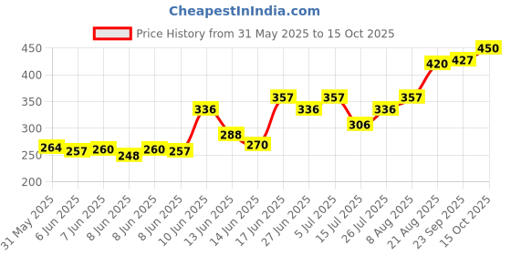 ajio.com acai Women Printed Relaxed Fit Top acai Price History Graph from 31 May 2025 to 15 Oct 2025