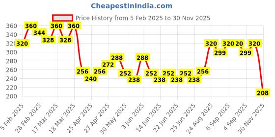 ajio.com acai Women Printed Relaxed Fit Tunic acai Price History Graph from 5 Feb 2025 to 30 Nov 2025