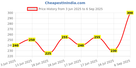 ajio.com acai Women Printed Round-Neck Straight Kurta acai Price History Graph from 3 Jun 2025 to 6 Sep 2025
