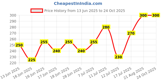 ajio.com acai Women Printed Round-Neck Straight Kurta acai Price History Graph from 13 Jun 2025 to 23 Oct 2025
