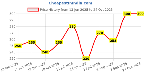 ajio.com acai Women Printed Round-Neck Straight Kurta acai Price History Graph from 13 Jun 2025 to 24 Oct 2025