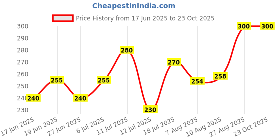 ajio.com acai Women Printed Round-Neck Straight Kurta acai Price History Graph from 17 Jun 2025 to 23 Oct 2025