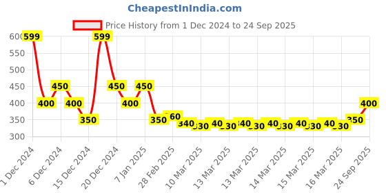 ajio.com acai Women Printed Straight Kurta acai Price History Graph from 1 Dec 2024 to 24 Sep 2025