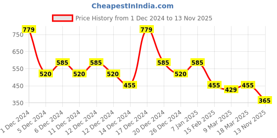 ajio.com acai Women Printed Straight Kurta acai Price History Graph from 1 Dec 2024 to 13 Nov 2025