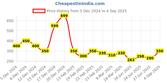 ajio.com acai Women Printed Straight Kurta acai Price History Graph from 5 Dec 2024 to 4 Sep 2025