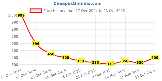 ajio.com acai Women Printed Straight Kurta acai Price History Graph from 17 Dec 2024 to 23 Oct 2025
