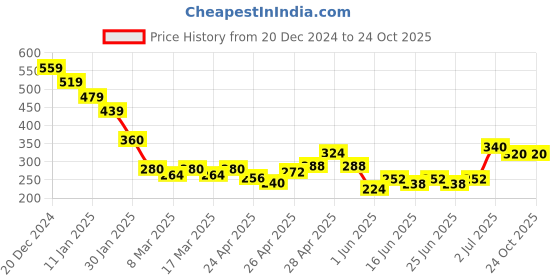 ajio.com acai Women Printed Straight Kurta acai Price History Graph from 20 Dec 2024 to 24 Oct 2025