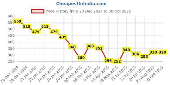 ajio.com acai Women Printed Straight Kurta acai Price History Graph from 20 Dec 2024 to 30 Oct 2025