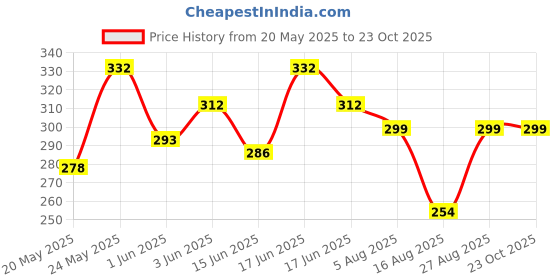 ajio.com acai Women Printed Straight Kurta acai Price History Graph from 20 May 2025 to 23 Oct 2025