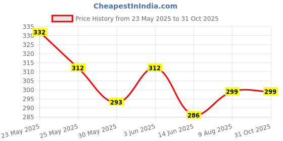 ajio.com acai Women Printed Straight Kurta acai Price History Graph from 23 May 2025 to 31 Oct 2025
