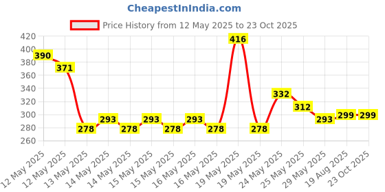 ajio.com acai Women Printed Straight Kurta acai Price History Graph from 12 May 2025 to 23 Oct 2025