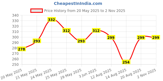 ajio.com acai Women Printed Straight Kurta acai Price History Graph from 20 May 2025 to 1 Nov 2025