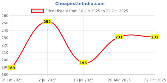 ajio.com acai Women Printed Straight Kurta acai Price History Graph from 16 Jun 2025 to 22 Oct 2025