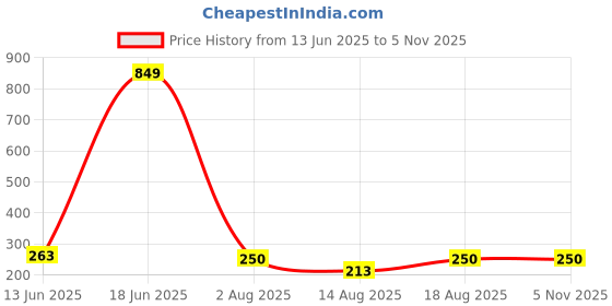 ajio.com acai Women Printed Straight Kurta acai Price History Graph from 13 Jun 2025 to 2 Nov 2025