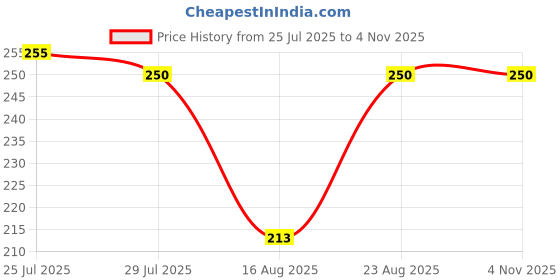 ajio.com acai Women Printed Straight Kurta acai Price History Graph from 25 Jul 2025 to 4 Nov 2025