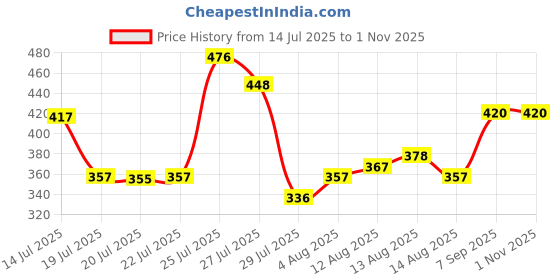 ajio.com acai Women Printed V-Neck A-Line Kurta acai Price History Graph from 14 Jul 2025 to 31 Oct 2025