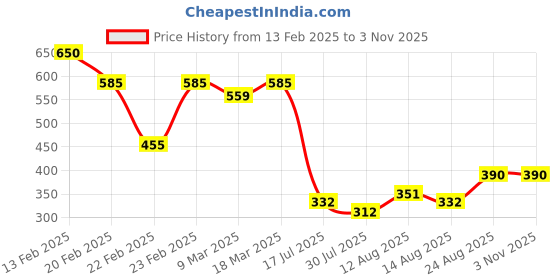 ajio.com acai Women Printed V-Neck Flared Kurta acai Price History Graph from 13 Feb 2025 to 3 Nov 2025