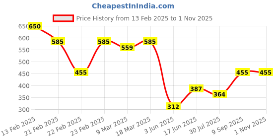 ajio.com acai Women Printed V-Neck Flared Kurta acai Price History Graph from 13 Feb 2025 to 1 Nov 2025