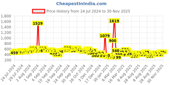 ajio.com acai Women Slip-On Sandals with Knot Accent acai Price History Graph from 24 Jul 2024 to 30 Nov 2025