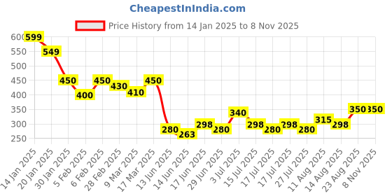 ajio.com acai Women Straight Fit Pants acai Price History Graph from 14 Jan 2025 to 7 Nov 2025